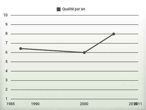 Qualité par an