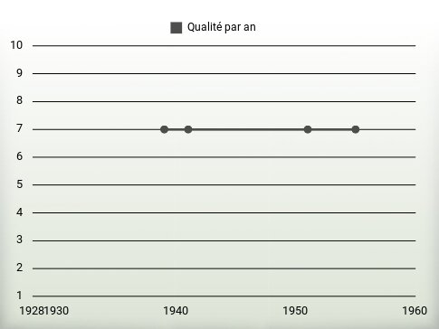 Qualité par an