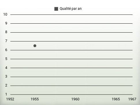 Qualité par an