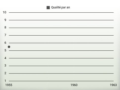 Qualité par an