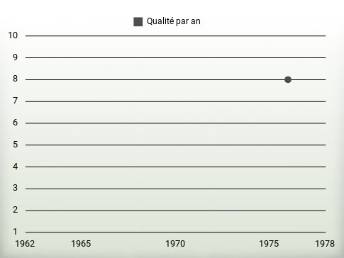 Qualité par an