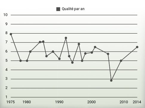 Qualité par an