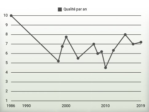 Qualité par an