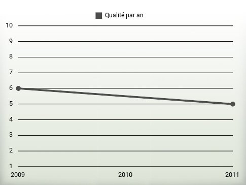 Qualité par an