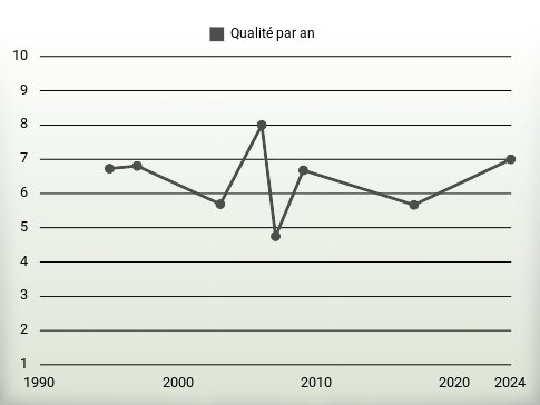 Qualité par an