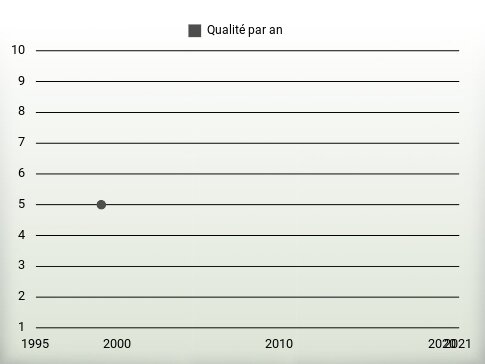 Qualité par an