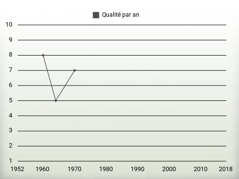 Qualité par an