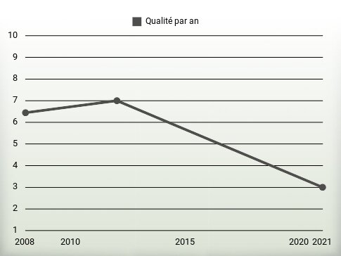 Qualité par an