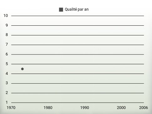 Qualité par an