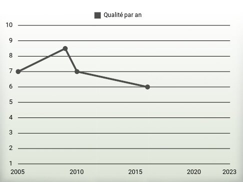 Qualité par an