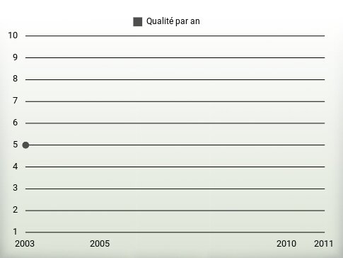 Qualité par an