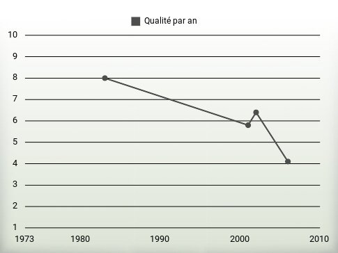 Qualité par an