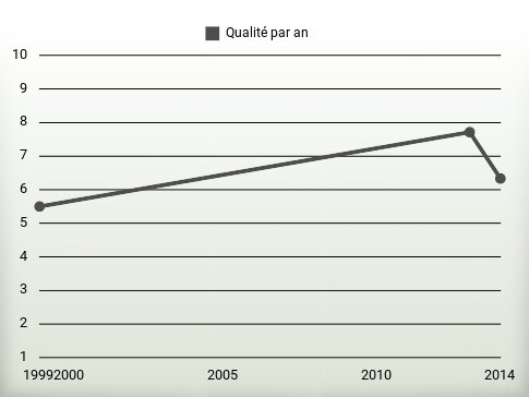 Qualité par an