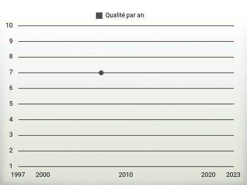 Qualité par an