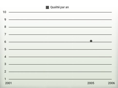 Qualité par an