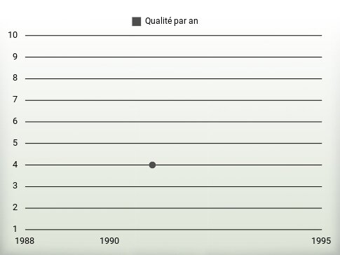 Qualité par an