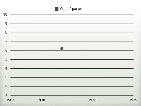 Qualité par an