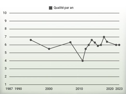 Qualité par an