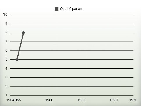 Qualité par an