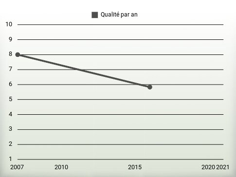 Qualité par an