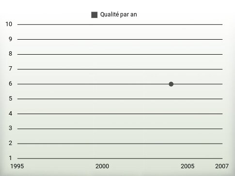 Qualité par an