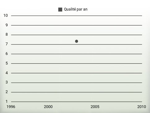 Qualité par an