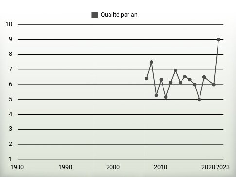 Qualité par an