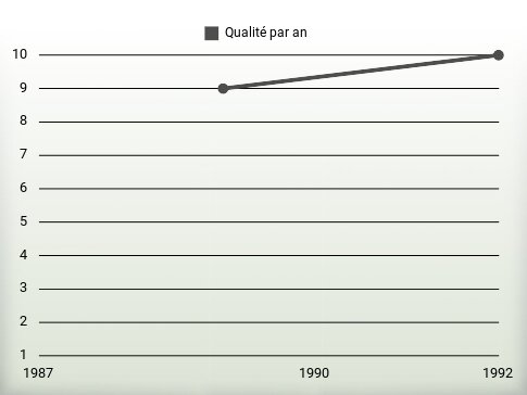 Qualité par an