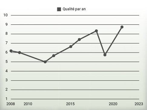 Qualité par an