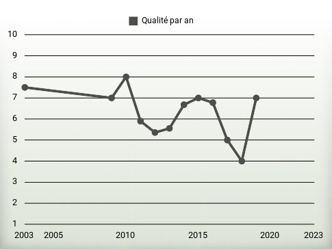 Qualité par an