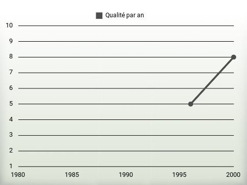 Qualité par an