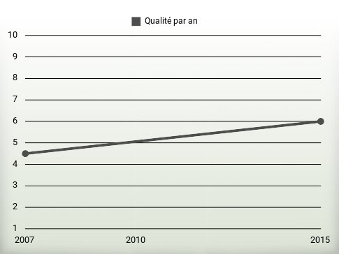 Qualité par an