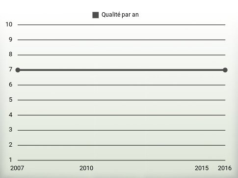 Qualité par an