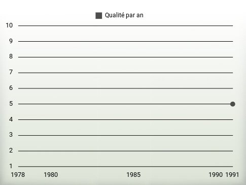 Qualité par an