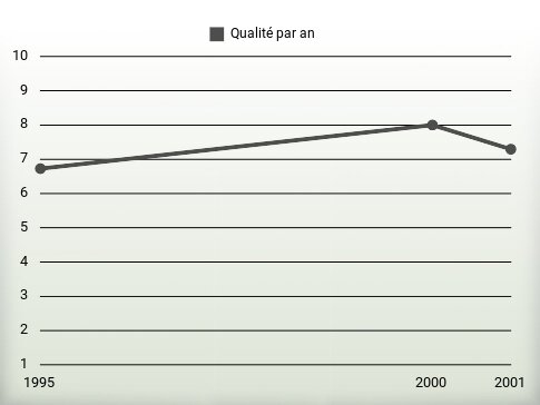 Qualité par an