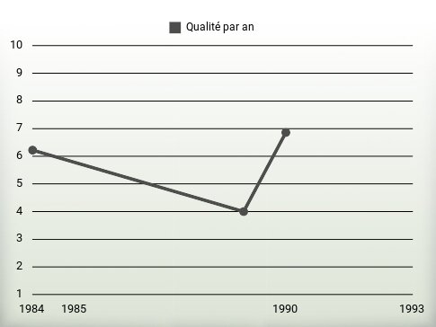 Qualité par an