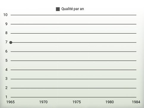 Qualité par an