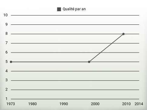 Qualité par an