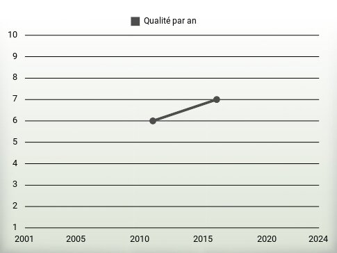 Qualité par an