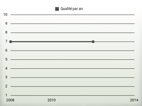 Qualité par an