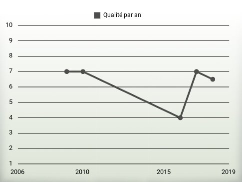 Qualité par an