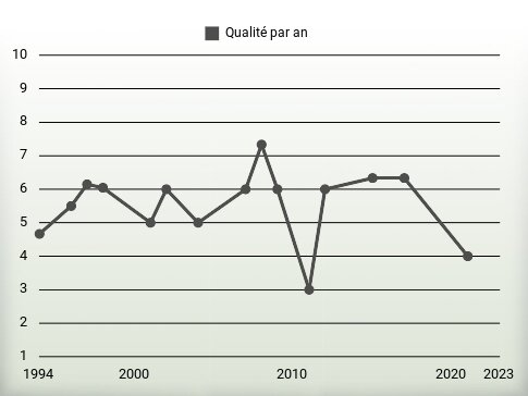 Qualité par an