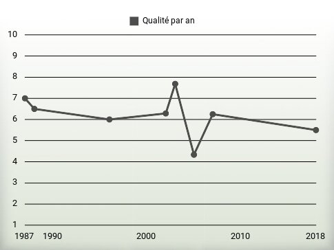 Qualité par an