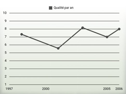 Qualité par an