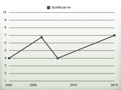 Qualité par an