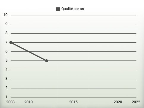 Qualité par an