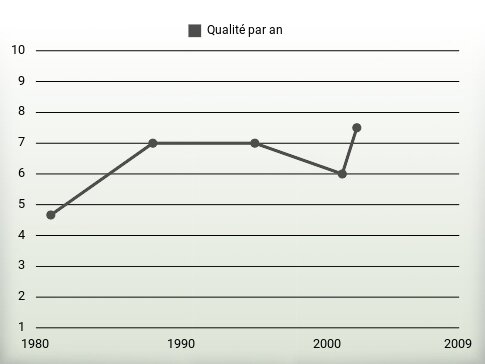 Qualité par an