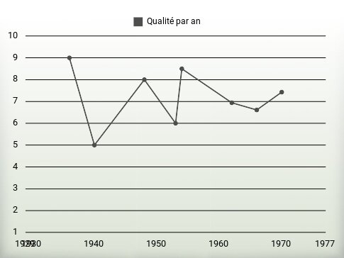 Qualité par an