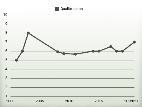 Qualité par an