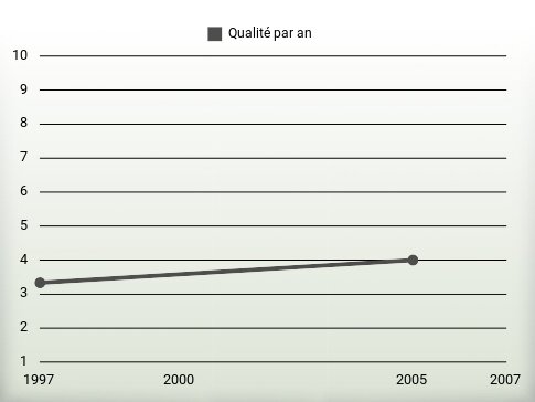 Qualité par an